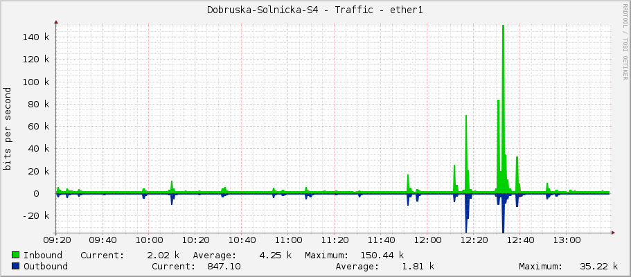 Dobruska-Solnicka-S4 - Traffic - ether1