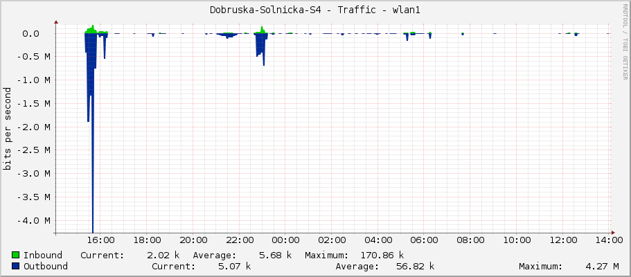Dobruska-Solnicka-S4 - Traffic - wlan1