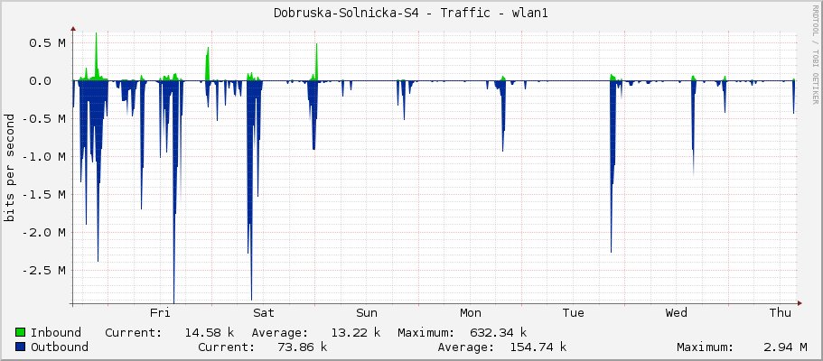 Dobruska-Solnicka-S4 - Traffic - wlan1