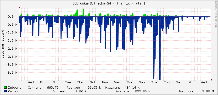 Dobruska-Solnicka-S4 - Traffic - wlan1