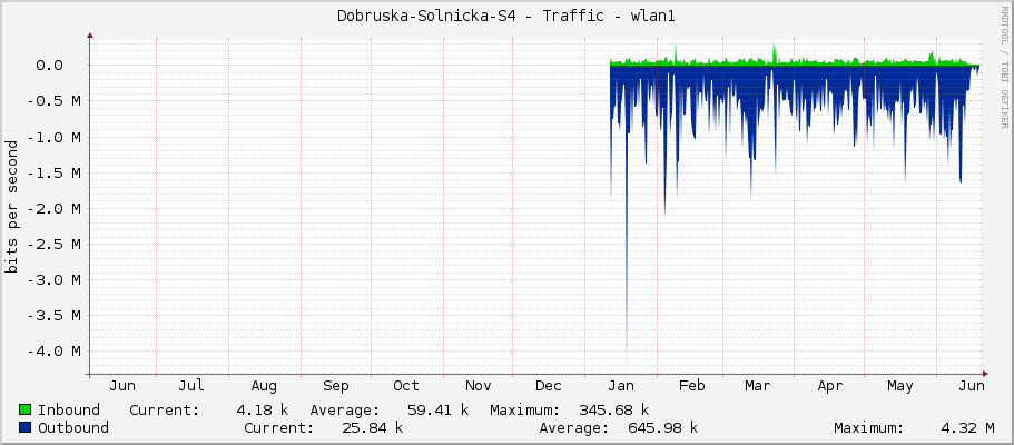 Dobruska-Solnicka-S4 - Traffic - wlan1