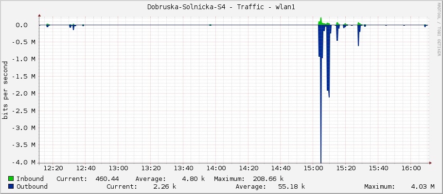 Dobruska-Solnicka-S4 - Traffic - wlan1