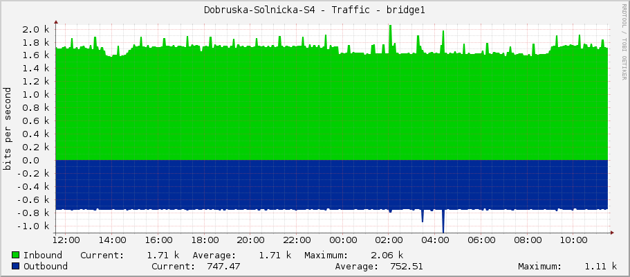 Dobruska-Solnicka-S4 - Traffic - bridge1