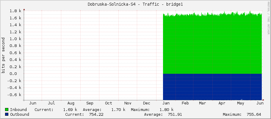 Dobruska-Solnicka-S4 - Traffic - bridge1
