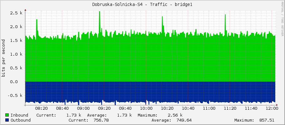 Dobruska-Solnicka-S4 - Traffic - bridge1