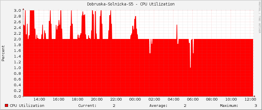 Dobruska-Solnicka-S5 - CPU Utilization