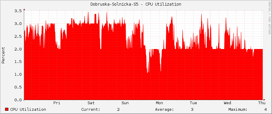 Dobruska-Solnicka-S5 - CPU Utilization