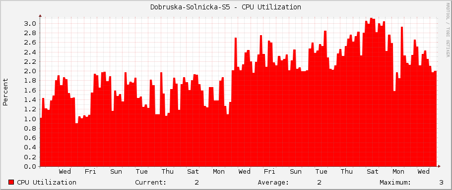 Dobruska-Solnicka-S5 - CPU Utilization