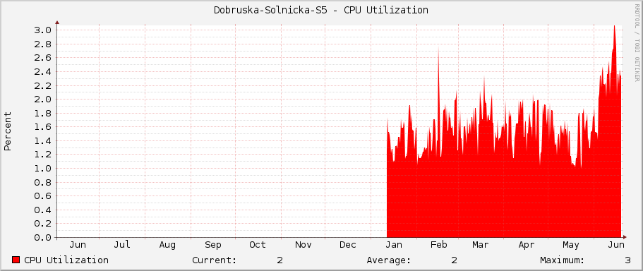 Dobruska-Solnicka-S5 - CPU Utilization