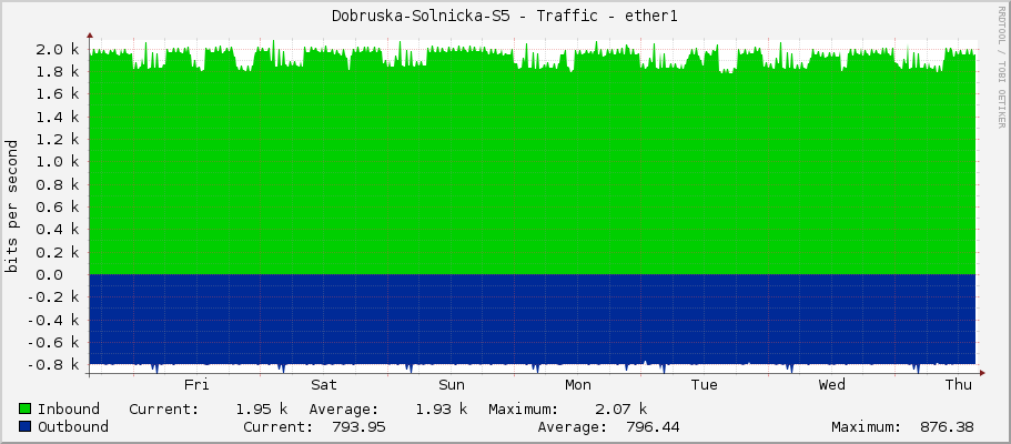 Dobruska-Solnicka-S5 - Traffic - ether1
