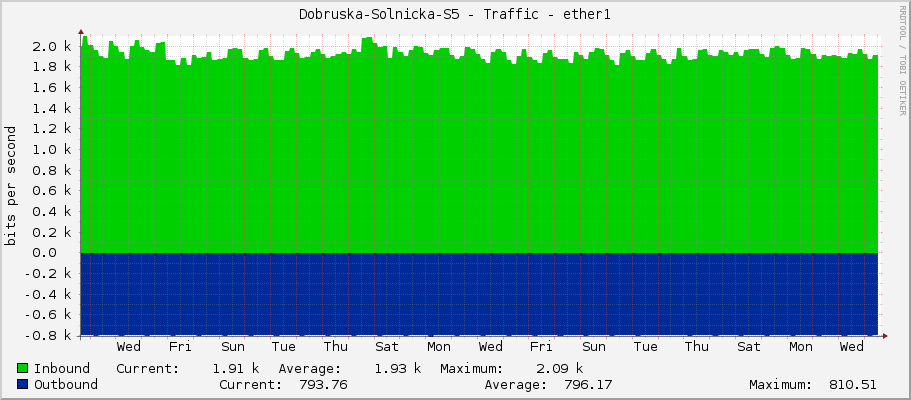 Dobruska-Solnicka-S5 - Traffic - ether1