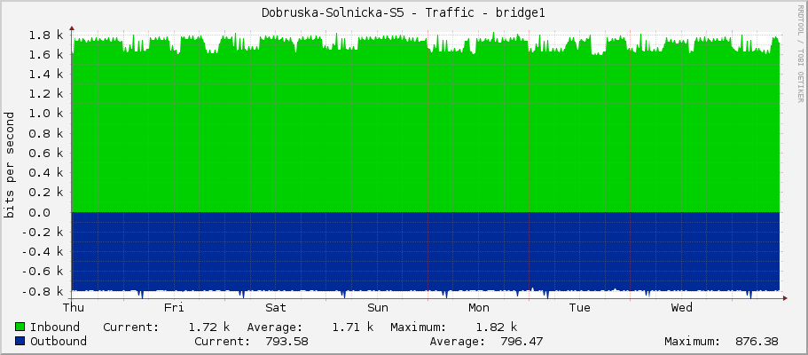 Dobruska-Solnicka-S5 - Traffic - bridge1