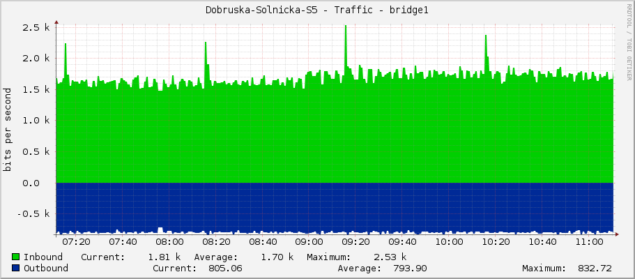 Dobruska-Solnicka-S5 - Traffic - bridge1