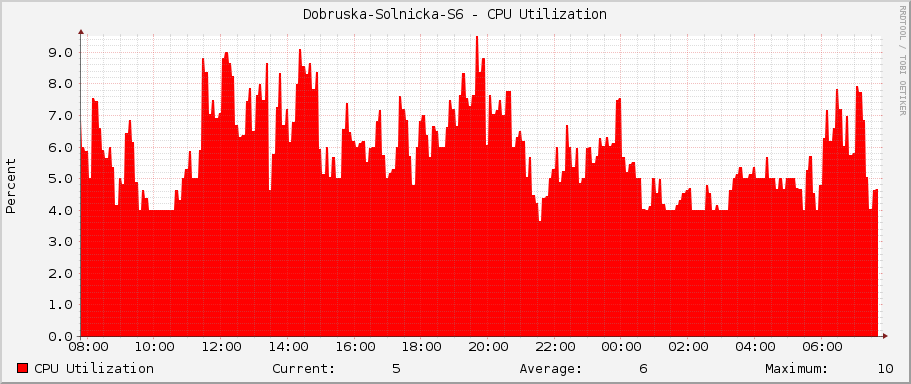 Dobruska-Solnicka-S6 - CPU Utilization