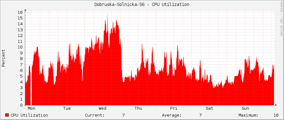 Dobruska-Solnicka-S6 - CPU Utilization