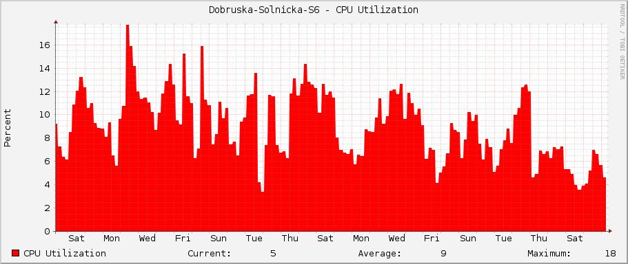 Dobruska-Solnicka-S6 - CPU Utilization