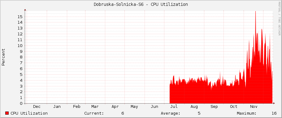 Dobruska-Solnicka-S6 - CPU Utilization