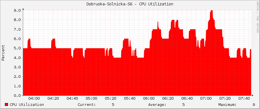 Dobruska-Solnicka-S6 - CPU Utilization