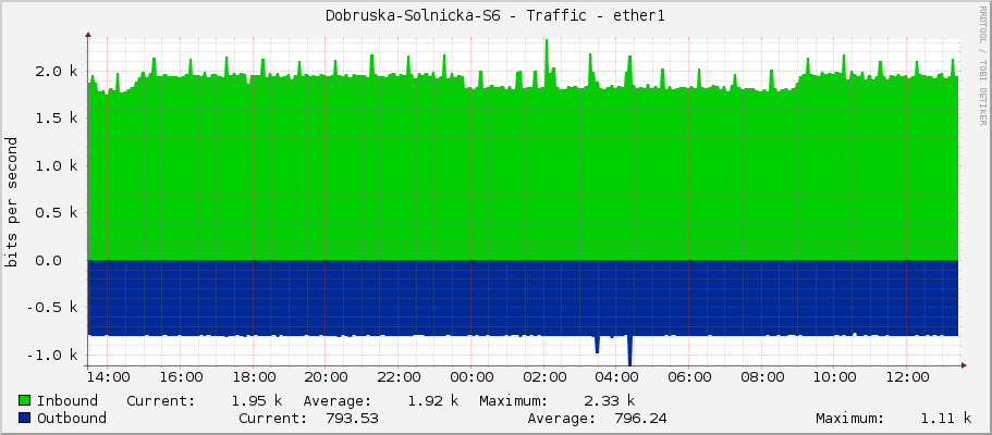 Dobruska-Solnicka-S6 - Traffic - ether1