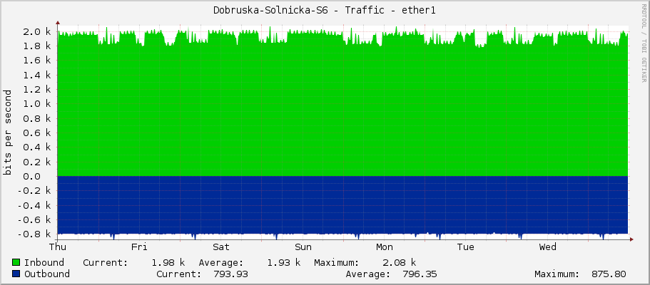 Dobruska-Solnicka-S6 - Traffic - ether1
