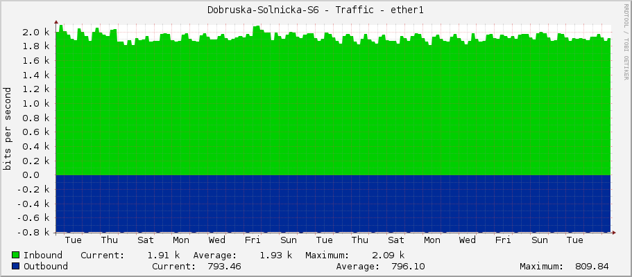 Dobruska-Solnicka-S6 - Traffic - ether1