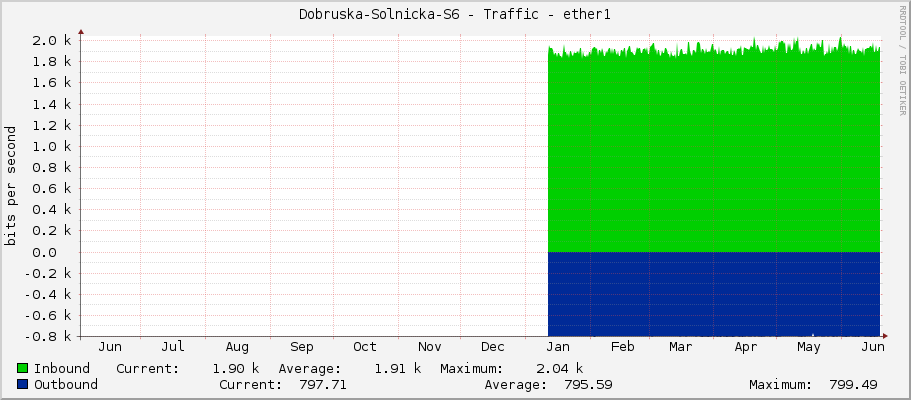 Dobruska-Solnicka-S6 - Traffic - ether1