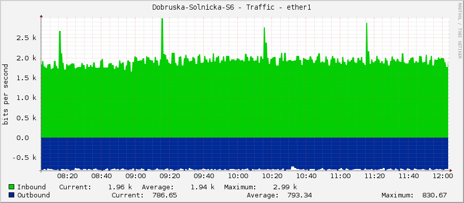 Dobruska-Solnicka-S6 - Traffic - ether1