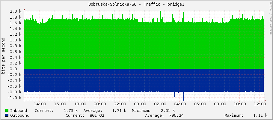 Dobruska-Solnicka-S6 - Traffic - bridge1
