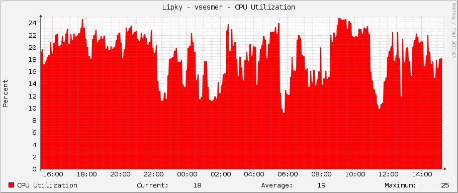 Lipky - vsesmer - CPU Utilization
