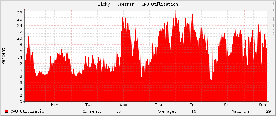 Lipky - vsesmer - CPU Utilization