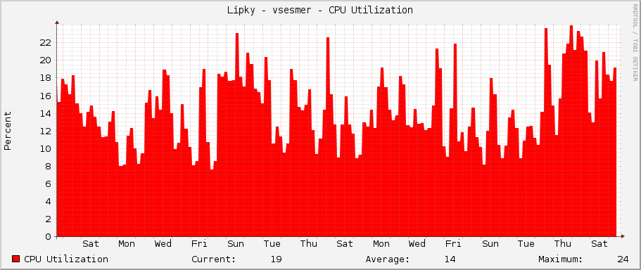 Lipky - vsesmer - CPU Utilization