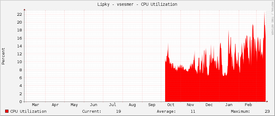 Lipky - vsesmer - CPU Utilization