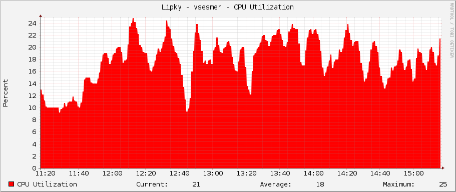 Lipky - vsesmer - CPU Utilization