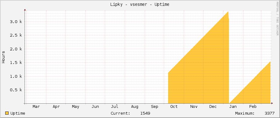 Lipky - vsesmer - Uptime