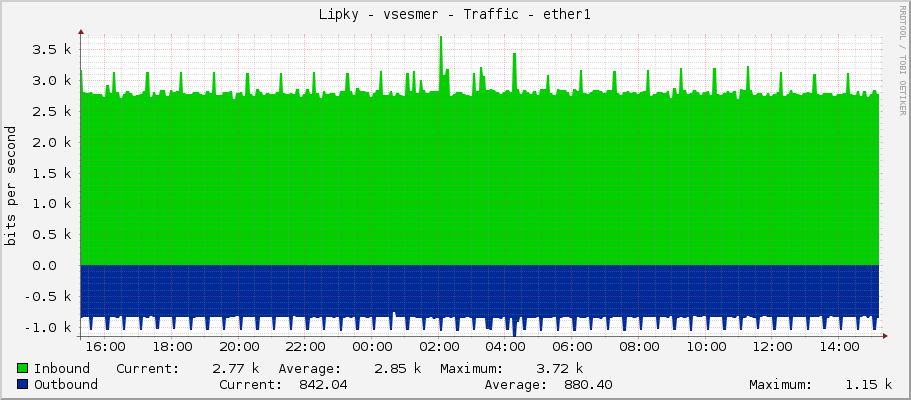 Lipky - vsesmer - Traffic - ether1