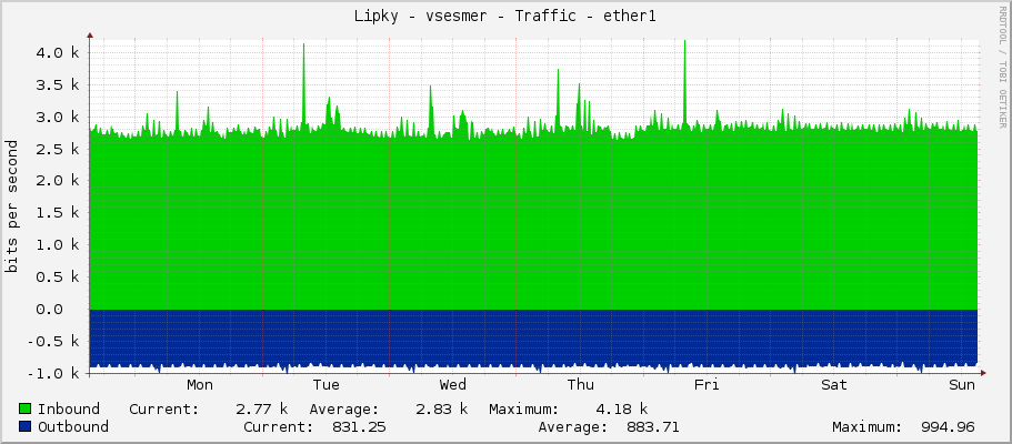 Lipky - vsesmer - Traffic - ether1