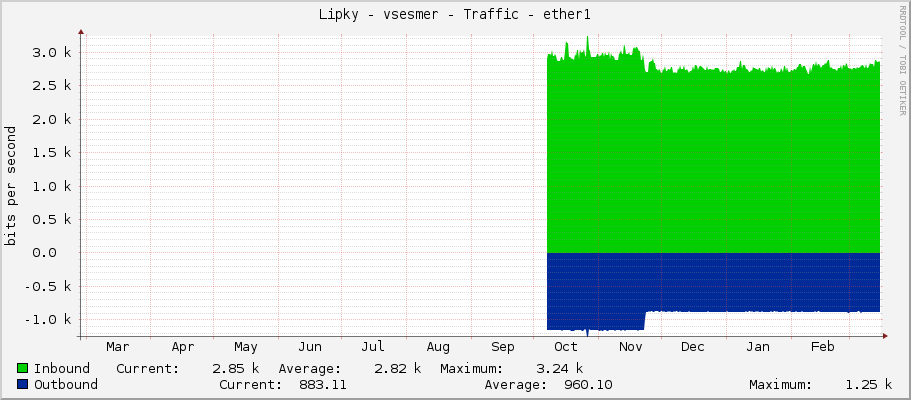 Lipky - vsesmer - Traffic - ether1