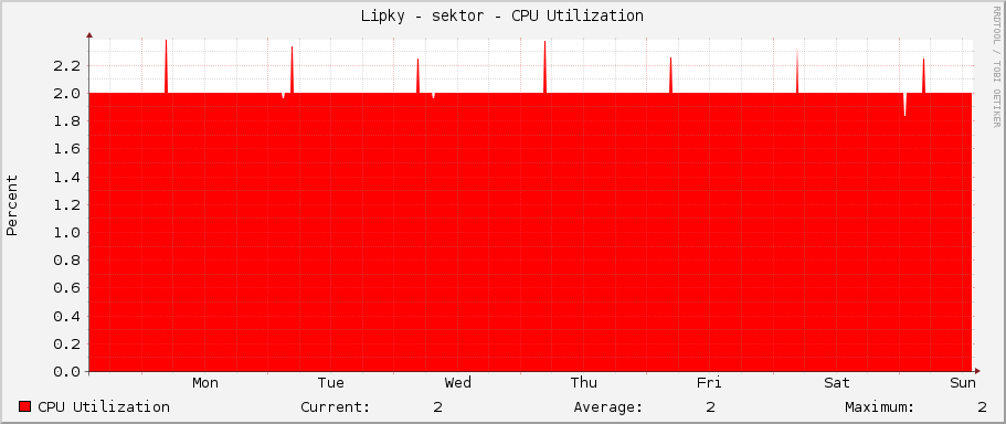 Lipky - sektor - CPU Utilization