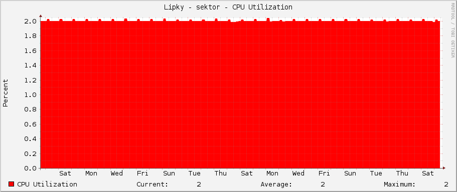 Lipky - sektor - CPU Utilization