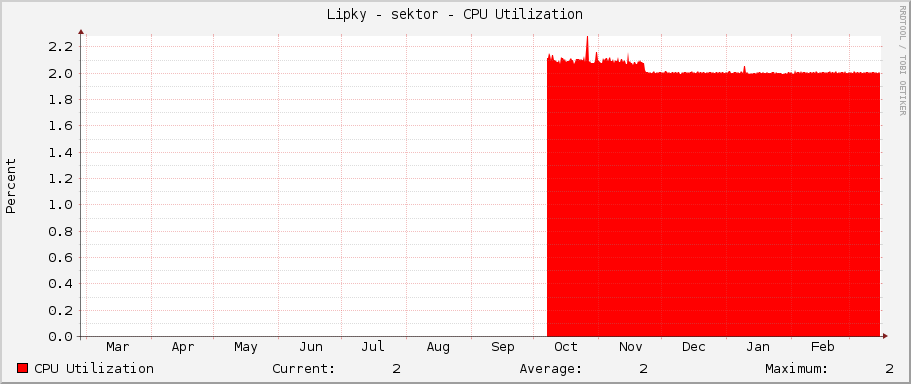 Lipky - sektor - CPU Utilization