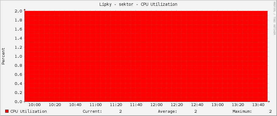 Lipky - sektor - CPU Utilization