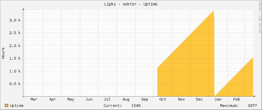 Lipky - sektor - Uptime