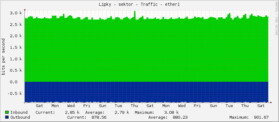 Lipky - sektor - Traffic - ether1