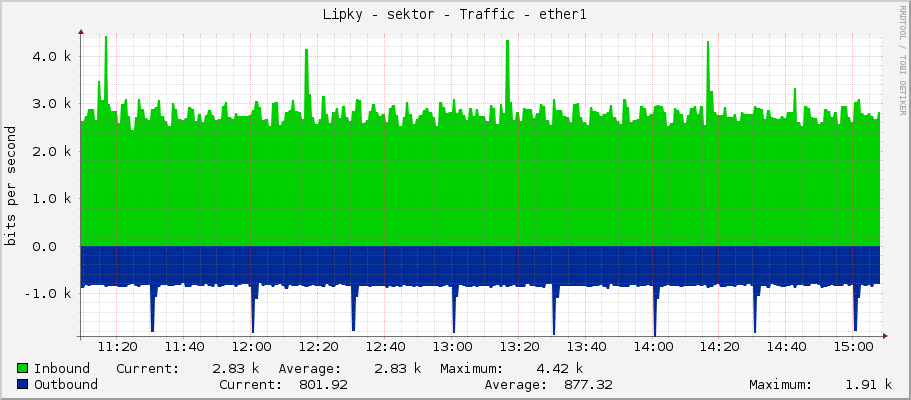 Lipky - sektor - Traffic - ether1