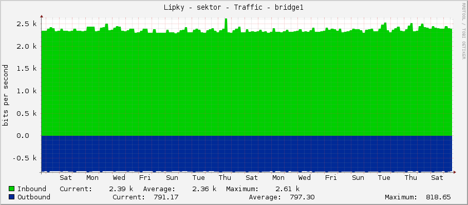 Lipky - sektor - Traffic - bridge1