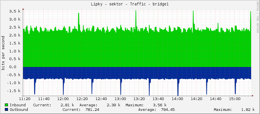Lipky - sektor - Traffic - bridge1