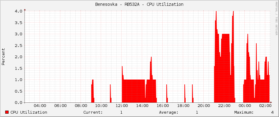 Benesovka - RB532A - CPU Utilization