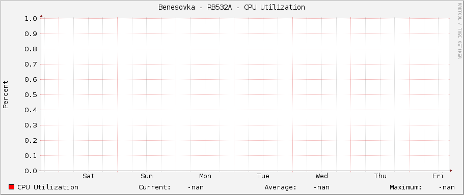 Benesovka - RB532A - CPU Utilization