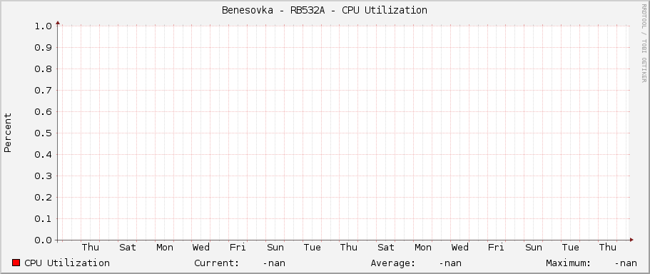 Benesovka - RB532A - CPU Utilization