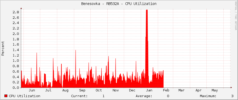 Benesovka - RB532A - CPU Utilization